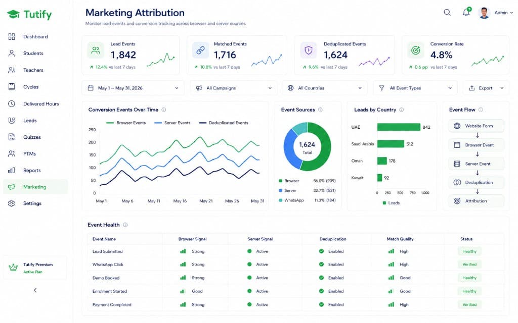 Marketing attribution dashboard for pixel and server events